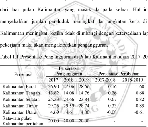 Tabel 1.1 Presentase Pengangguran di Pulau Kalimantan tahun 2017-2019 