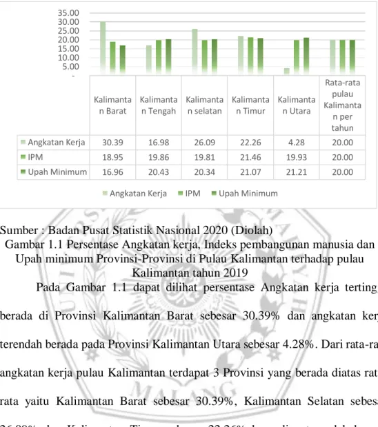 Gambar 1.1 Persentase Angkatan kerja, Indeks pembangunan manusia dan  Upah minimum Provinsi-Provinsi di Pulau Kalimantan terhadap pulau 
