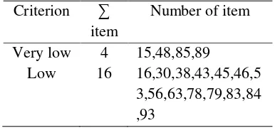 Table 8 Calculation of item discrimination 