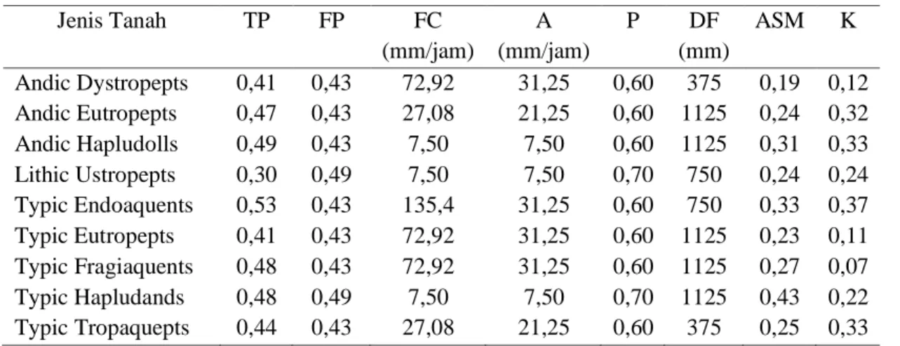Tabel 1 : Data Masukan Parameter Tanah Di DAS Code   Jenis Tanah  TP  FP  FC  (mm/jam)  A  (mm/jam)  P  DF  (mm)  ASM  K  Andic Dystropepts  0,41  0,43  72,92  31,25  0,60  375  0,19  0,12  Andic Eutropepts  0,47  0,43  27,08  21,25  0,60  1125  0,24  0,32