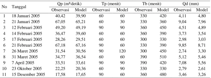 Tabel 4 : Komponen Hidrograf Aliran Observasi dan Model Stasiun Kaloran  Sumber : Hasil Perhitungan 