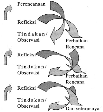 Gambar 4Gambar 4. Spiral Penelitian Tindakan Kelas. (Hopkins dalam Arikunto, 2007)(Hopkins dalam Arikunto, 2007) 