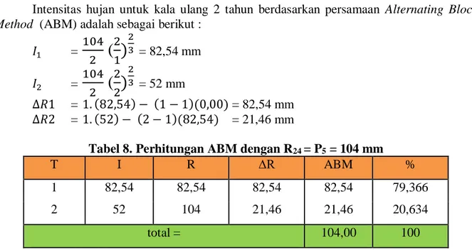 Tabel 8. Perhitungan ABM dengan R 24  = P 5  = 104 mm 