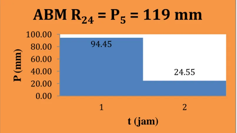 Gambar 3. Diagram Distribusi Hujan ABM dengan P 5  = 119 mm 