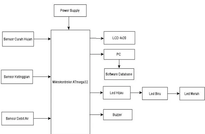 Gambar 3.1 Diagram Blok 