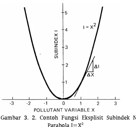 Gambar 3.3. Contoh Fungsi Parabolik  Subindek Berdasarkan  Kualitas Air 