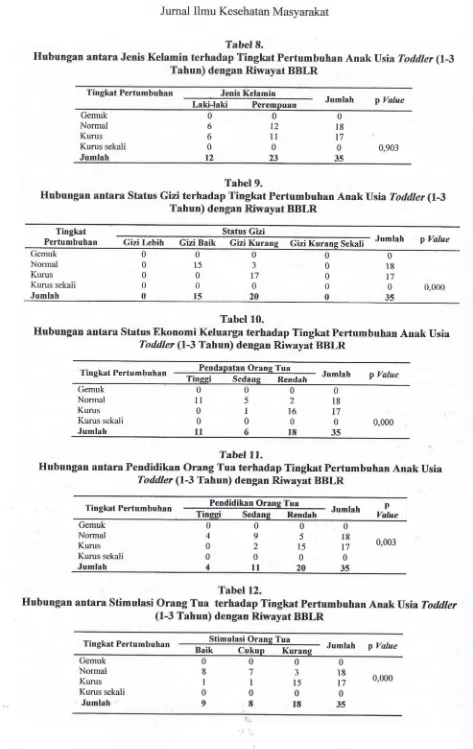 Tabel 9.Ilubungan antara Status Gizi terhadap Tingkat Pertumbuhan Anak llsia Toddler (l-3