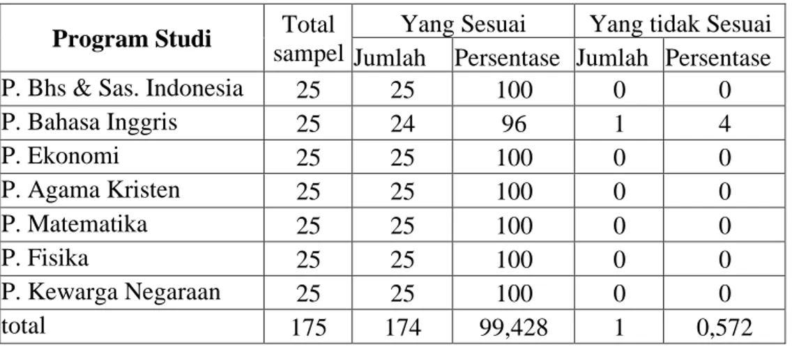 Tabel 1. Hasil Analisis Kesesuaian Silabus Dengan Materi Ajar Yang Diajarkan Oleh Dosen Di  Lingkungan FKIP UHN 