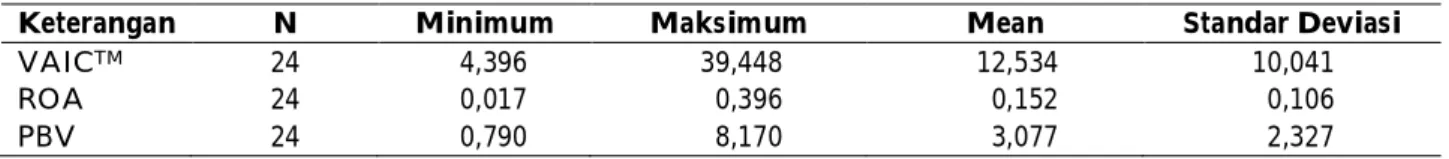 Tabel  1  menunjukkan  bahwa  variabel  IC (VAIC TM ) memiliki  nilai terendah  4,396, nilai  