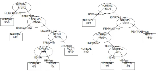 Gambar 2. Pohon keputusan wilayah 2 dan 3 fase training fungsi klasifNB() 