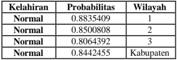 Table 4. Hasil Akhir prediksi kelahiran dari karakteristik Ibu  Kelahiran  Probabilitas  Wilayah 