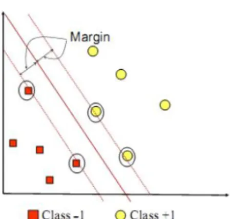 Fig  1.  memperlihatkan  beberapa  pattern  yang  merupakan  anggota dari dua buah class: +1 dan –1