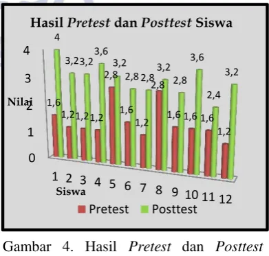 Gambar 4. Hasil Pretest dan Posttest Siswa 