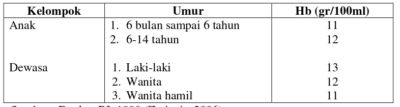 Tabel 2.1.2 Batas Normal Kadar Hemoglobin Setiap kelompok Umur 