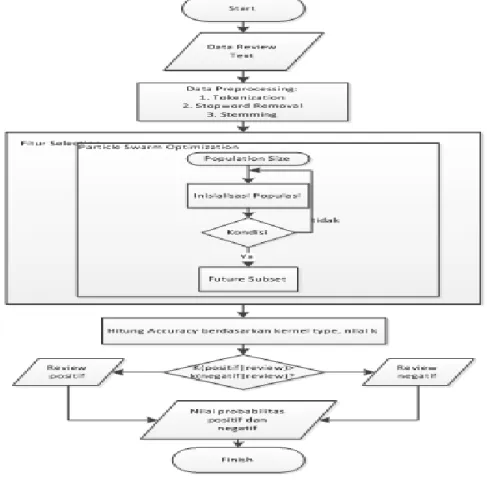 Gambar 3. Diagram Alir Tahapan Proses Klasifikasi Algoritma Support Vector Mechine Berbasis PSO 