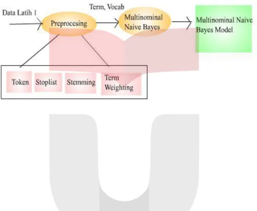 Diagram Proses pembentukan model : 