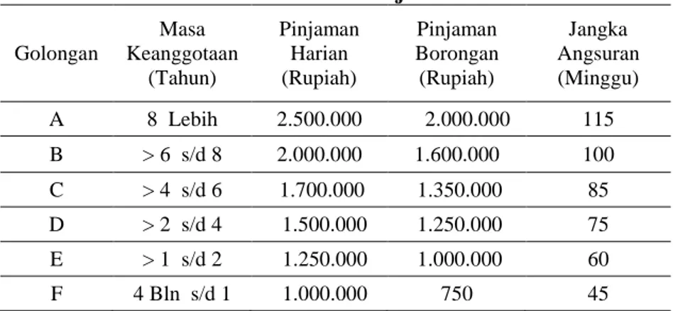 Tabel 2 Plafon Pinjaman  Golongan  Masa  Keanggotaan  (Tahun)  Pinjaman Harian (Rupiah)  Pinjaman  Borongan (Rupiah)  Jangka  Angsuran (Minggu)  A  8  Lebih  2.500.000      2.000.000  115  B  &gt; 6  s/d 8  2.000.000  1.600.000  100  C  &gt; 4  s/d 6   1.7