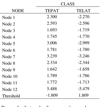 Tabel 5. Hasil pengujian metode artificial  neural network  Accuracy : 79,74  True  TELAT  True  TEPAT  class  precision  Pred