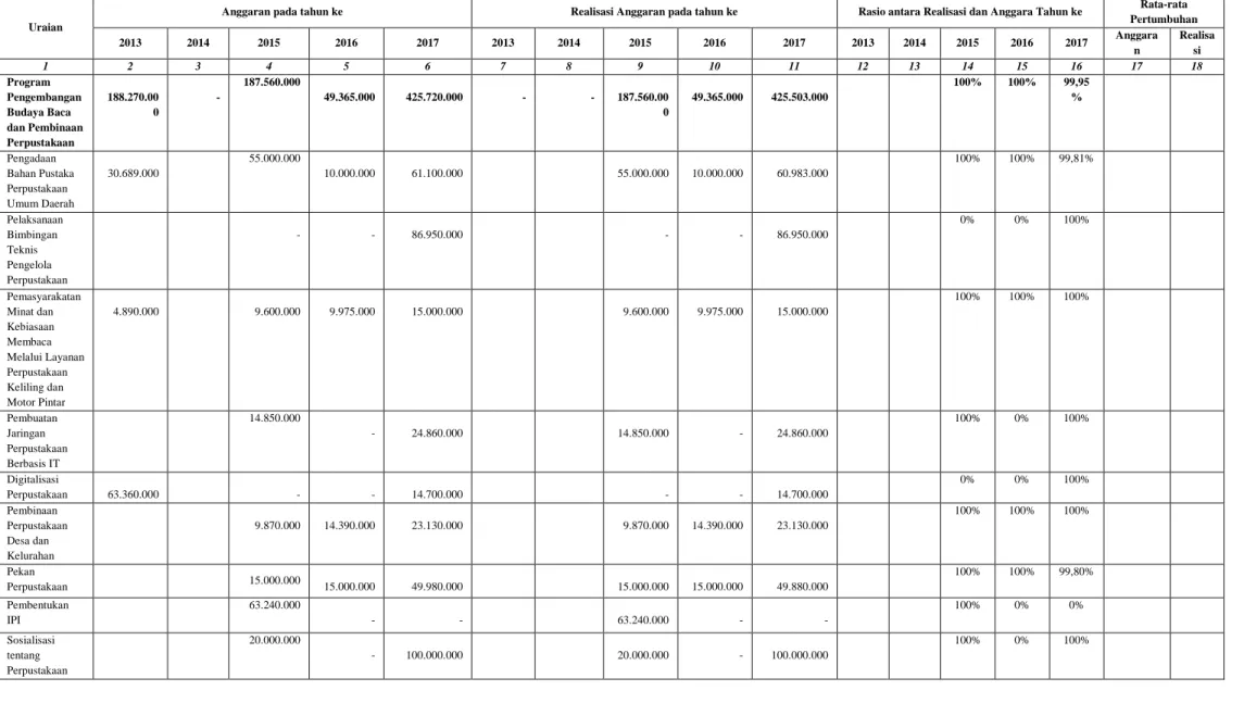 Tabel Anggaran dan Realisasi Pendanaan Pelayanan DPK Kab. Takalar 