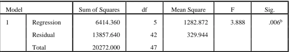 Tabel 4.12  Hasil Uji F Statistik 