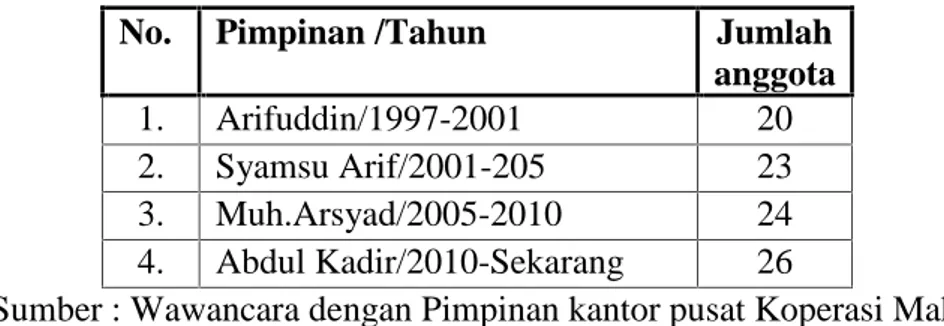 Tabel 4.1 Jumlah anggota koperasi dari tahun 1997-2016