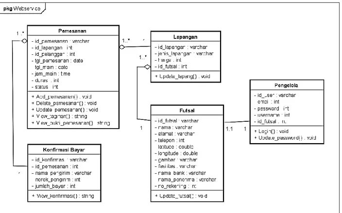 Gambar 2. Class diagram sistem web service 
