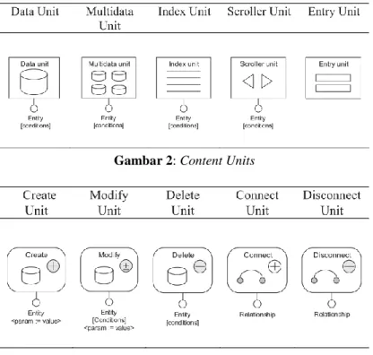 Diagram pada Unified Modelling Language (UML) dan Object Oriented pada ODMG.  b.  Hypertext Design 