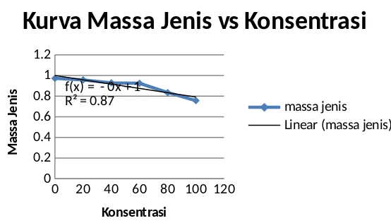 Gambar 1. Kurva antara massa jenis dengan konsentrasi