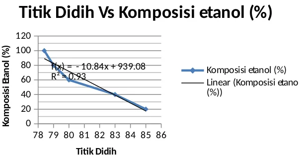 Gambar 2. Kurva antara suhu dengan komposisi etanol (%)