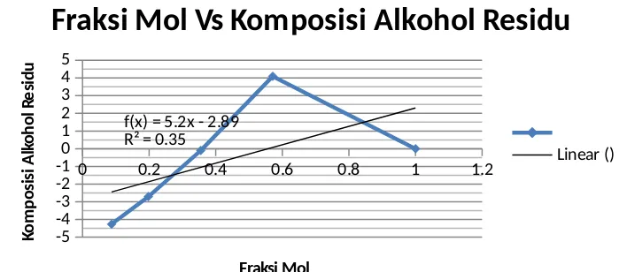 Gambar 3. Kurva antara Fraksi mol dengan alkohol destilat