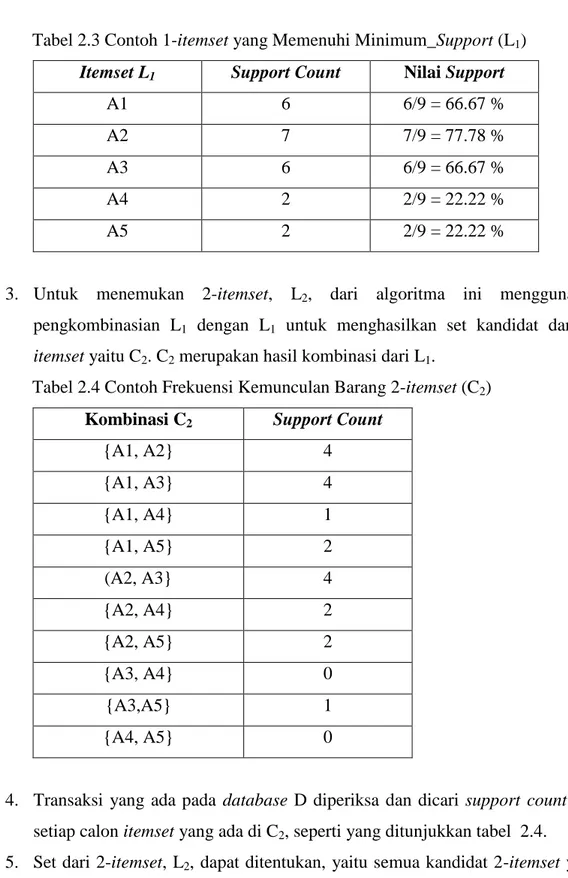 Tabel 2.3 Contoh 1-itemset yang Memenuhi Minimum_Support (L 1 )  Itemset L 1 Support Count  Nilai Support 