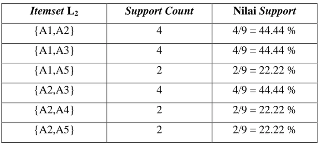 Tabel 2.5 Contoh 2-itemset yang Memenuhi Minimum_Support (L 2 )  Itemset L 2 Support Count  Nilai Support 