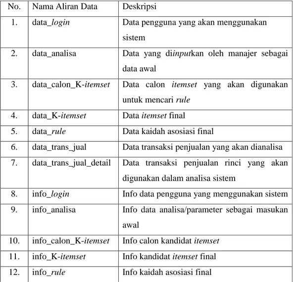 Tabel 4.1 Proses DFD Level 1 Data Mining Apriori (Lanjutan)  No.  Nama Proses  Deskripsi 