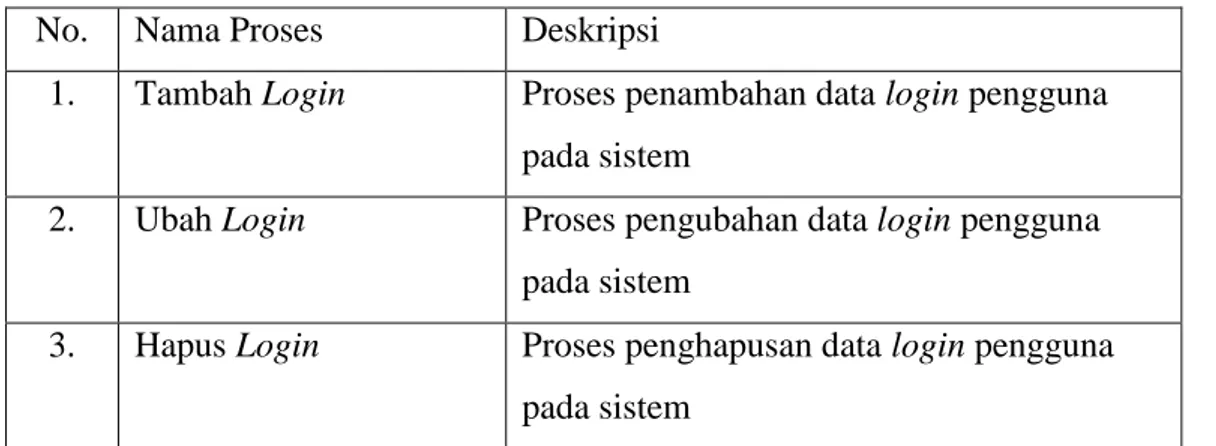 Tabel 4.4 Aliran Data DFD Level 2 Proses 1 Pengelolaan Data Login  No.  Nama Aliran Data  Deskripsi 