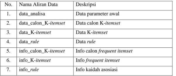 Tabel 4.6 Aliran Data DFD Level 2 Proses 3 Analisa Apriori  No.  Nama Aliran Data  Deskripsi 