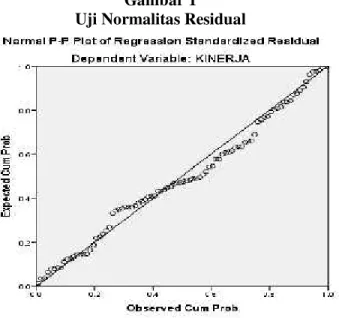 Gambar 1 Uji Normalitas Residual