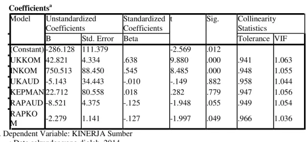 Tabel 4.4 Uji Multikoloniearitas Coefficients a Model Unstandardized Coefficients StandardizedCoefficients t Sig