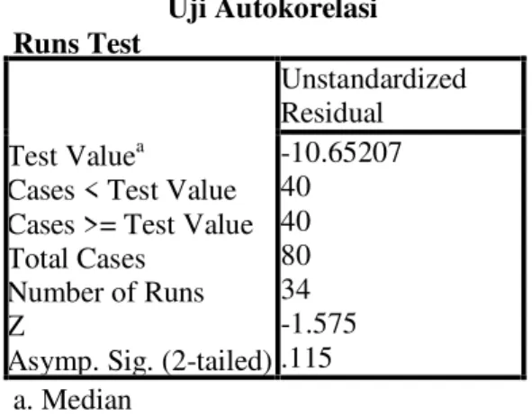 Tabel 4.5 Uji Autokorelasi