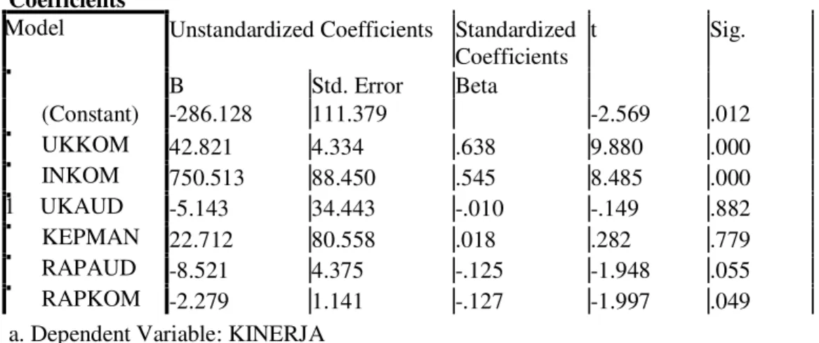 Tabel 4.8 Uji Statistik t Coefficients a