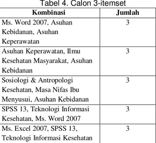Tabel 4. Calon 3-itemset 