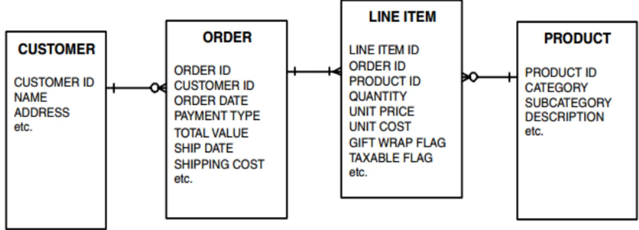 Gambar 1. Model Data Untuk Data Keranjang Belanja 