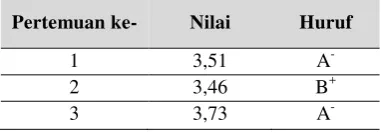 Tabel 3. Data Rata-Rata Nilai Tes Hasil Belajar Tiap Pertemuan 