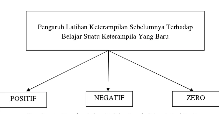 Gambar 2. Tranfer Dalam Belajar Gerak Adopsi Dari TariganHerman BelajarMotorik, (2008)