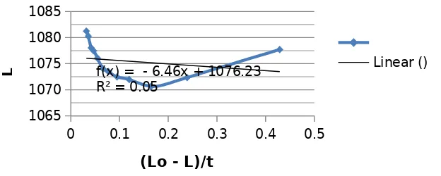 Gambar 1. Grafik L Vs (Lo - L)/t pada etil asetat 5ml