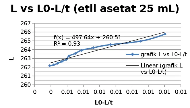 grafik L vs L0-L/t
