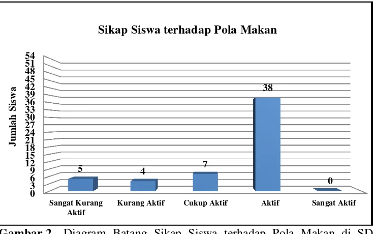 Gambar 2.  Diagram Batang Sikap Siswa terhadap Pola Makan di SD Negeri Balangan 1 Kecamatan Minggir Kabupaten Sleman 
