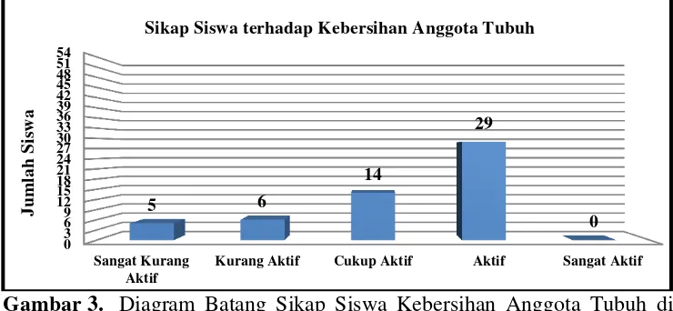 Tabel 11. Distribusi Frekuensi Sikap Siswa terhadap Kebersihan Anggota Tubuh 