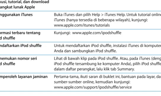 Tabel berikut menggambarkan di mana cara mendapatkan perangkat lunak iPod dan  informasi layanan.
