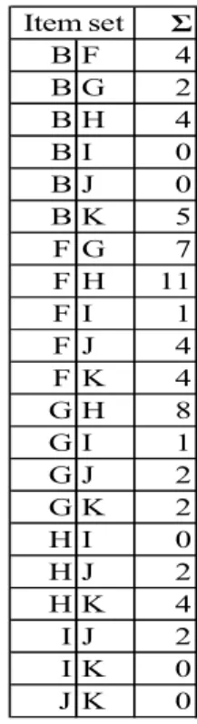 Tabel 5 Tabel Frekuensi  Itemset  F=2  Ʃ B F 4 B G 2 B H 4 B I 0 B J 0 B K 5 F G 7 F H 11 F I 1 F J 4 F K 4 G H 8 G I 1 G J 2 G K 2 H I 0 H J 2 H K 4 I J 2 I K 0 J K 0Item set