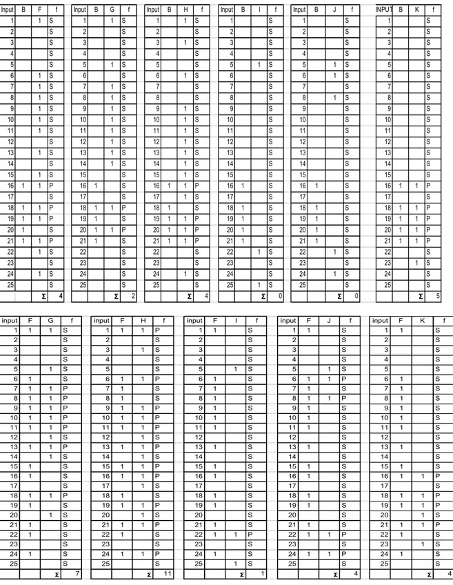 Tabel 4 Klasifikasi Transaksi untuk 2 (dua)  itemset , (F2) 